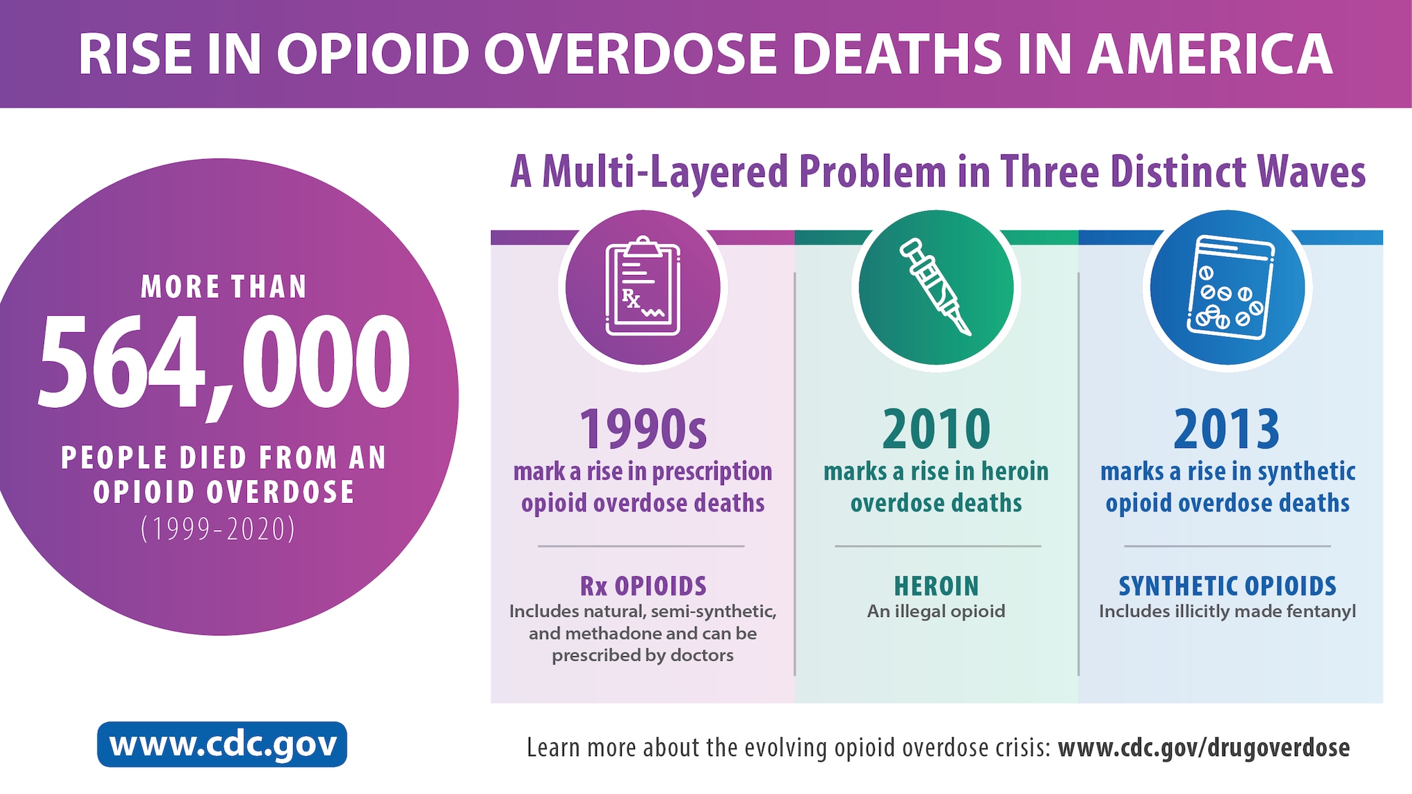 RISE IN OPIOID OVERDOSE DEATHS IN AMERICA:  A Multi-Layered Problem in Three Distinct Waves MORE THAN 564,000 PEOPLE DIED FR