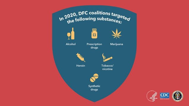 In 2020, coalitions targeted substances such as alcohol, prescription drugs, marijuana, heroin, tobacco, and synthetic drugs.