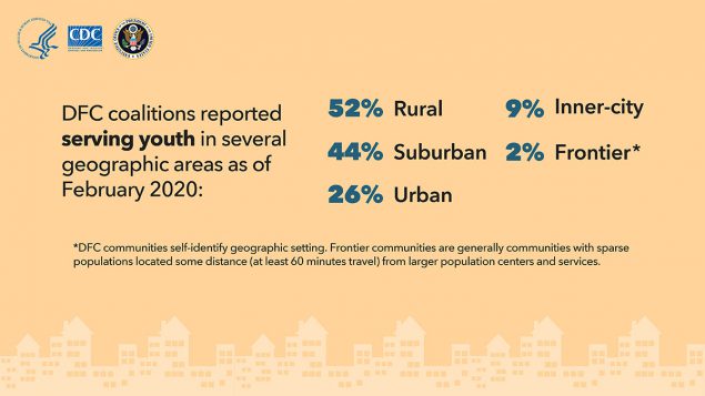 Coalitions reported serving youth in geographic areas such as rural, suburban, urban, inner-city, and Frontier.