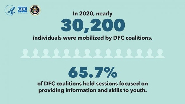 In 2020 nearly 30200 people were mobilized by coalitions. 65.7 percent of coalitions provided information and skills to youth