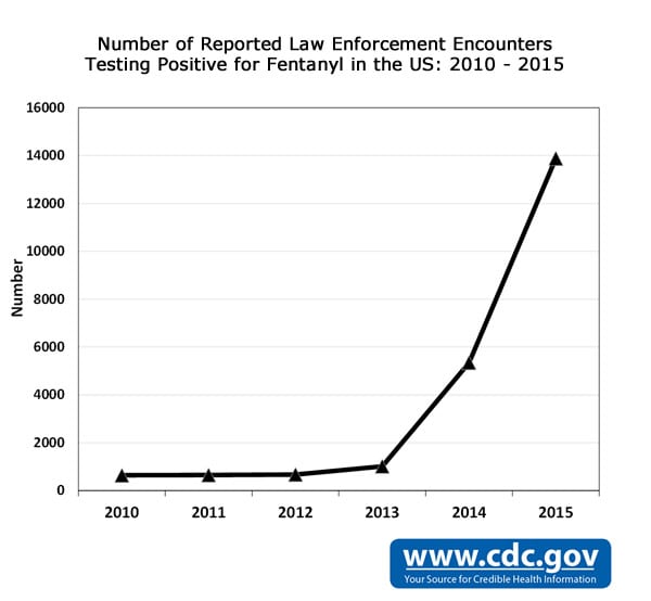 Graph: Number of Reported Law Enforcement Encounters Testing Positive for Fentanyl in the US: 2010 - 2015. 2010: 641; 2011: 650; 2012: 673; 2013: 1015; 2014: 5343; 2015: 13882