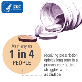 As many as 1 in 4 people receiving prescription opioids long term in a primary care setting struggles with addiction.