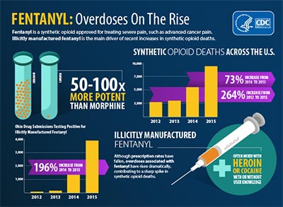 Fentanyl: Overdoses on the Rise. See PDF for full text.