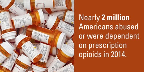 Nearly 2 million Americans abused or were dependent on prescription opioids in 2014.