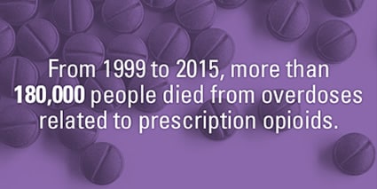 From 1999 to 2015, more than 180,000 people died from overdoses related to prescription opioids.
