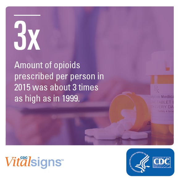 The amount of opioids prescribed per person in 2015 was still more than 3 times as high as in 1999.