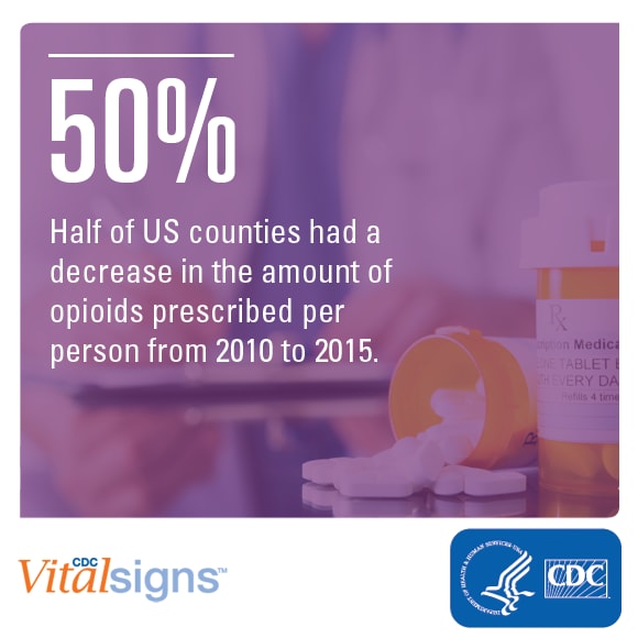 Half of US counties had a decrease in the amount of opioids prescribed per person from 2010 to 2015.