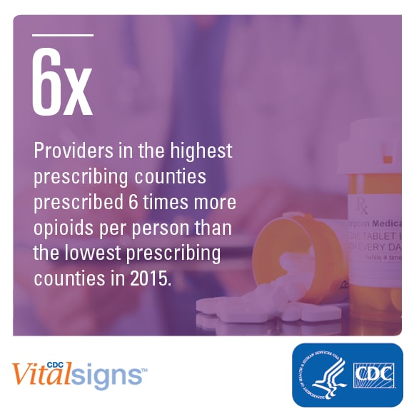 Providers in the highest prescribing counties prescribed 6 times more opioids per person than the lowest prescribing counties in 2015.