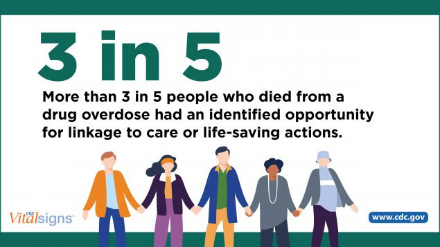 More than 3 in 5 people who died from a drug overdose had an identified opportunity for linkage to care of life-saving actions.