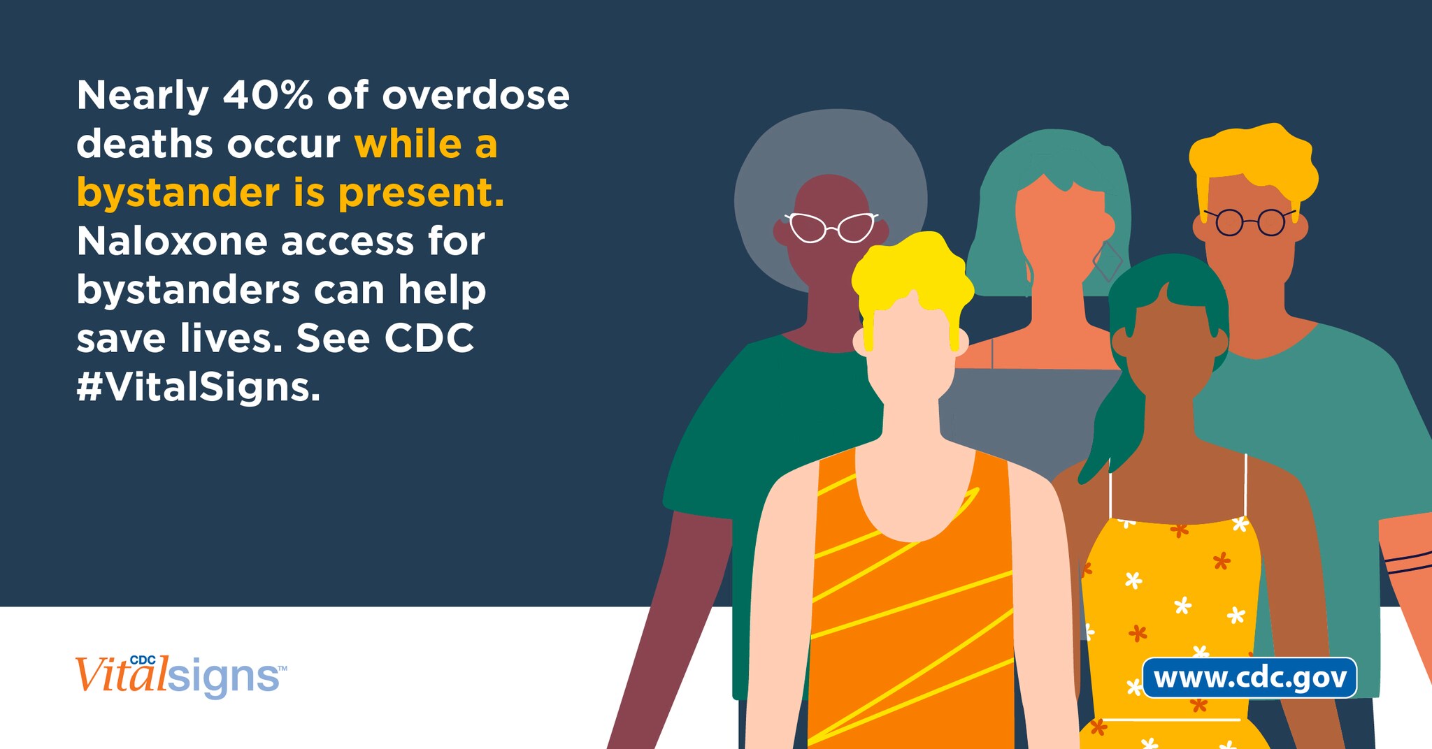 Nearly 40 percent of overdose deaths occur while a bystander is present. Nalozone access for bystanders can help save lives. See CDC #vitalsigns.
