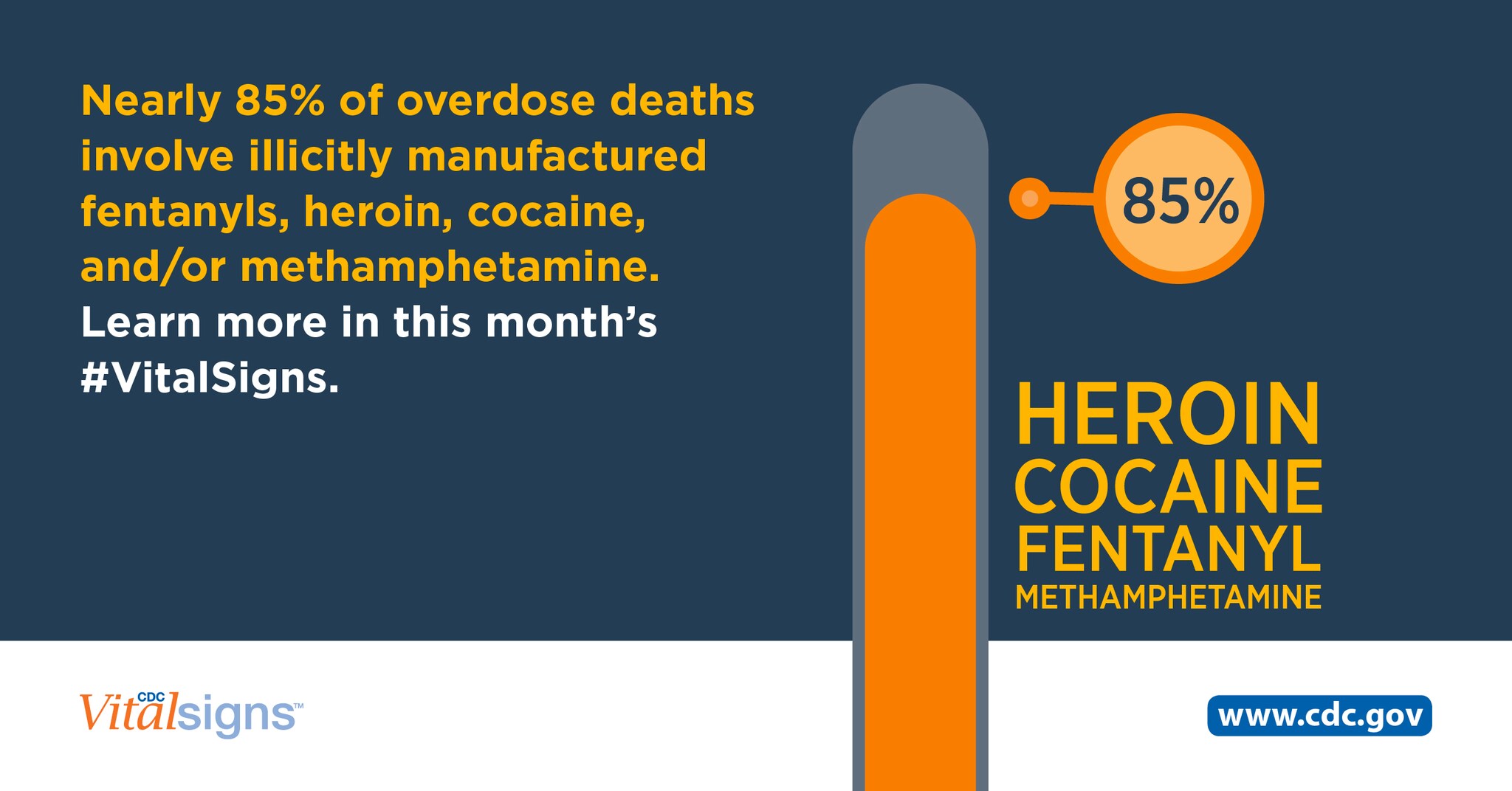 Nearly 85 percent of overdose deaths involve illicitly manufactured fentanyls heroin cocaine and or methamphetamine.