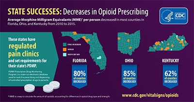 State Successes: Decreases in Opioid Prescribing. See PDF for full text.