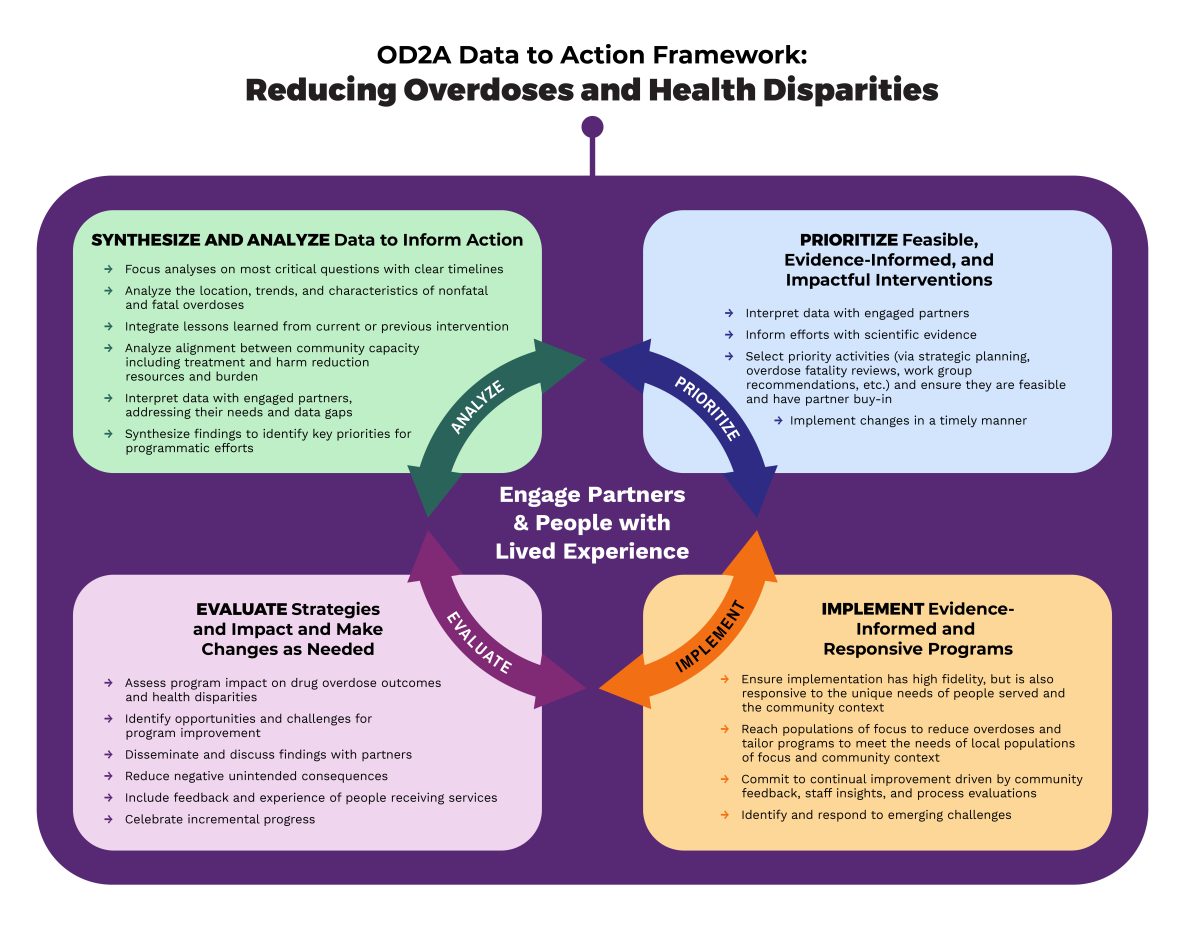 OD2A Data to Action Framework: Reducing Overdoses and Health Disparities