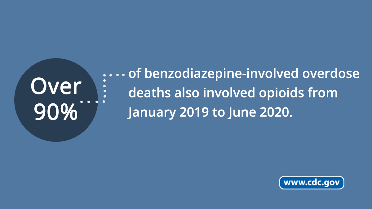 Over 90% of benzodiazepine-involved overdose deaths also involve opioids from January 2019 to June 2020
