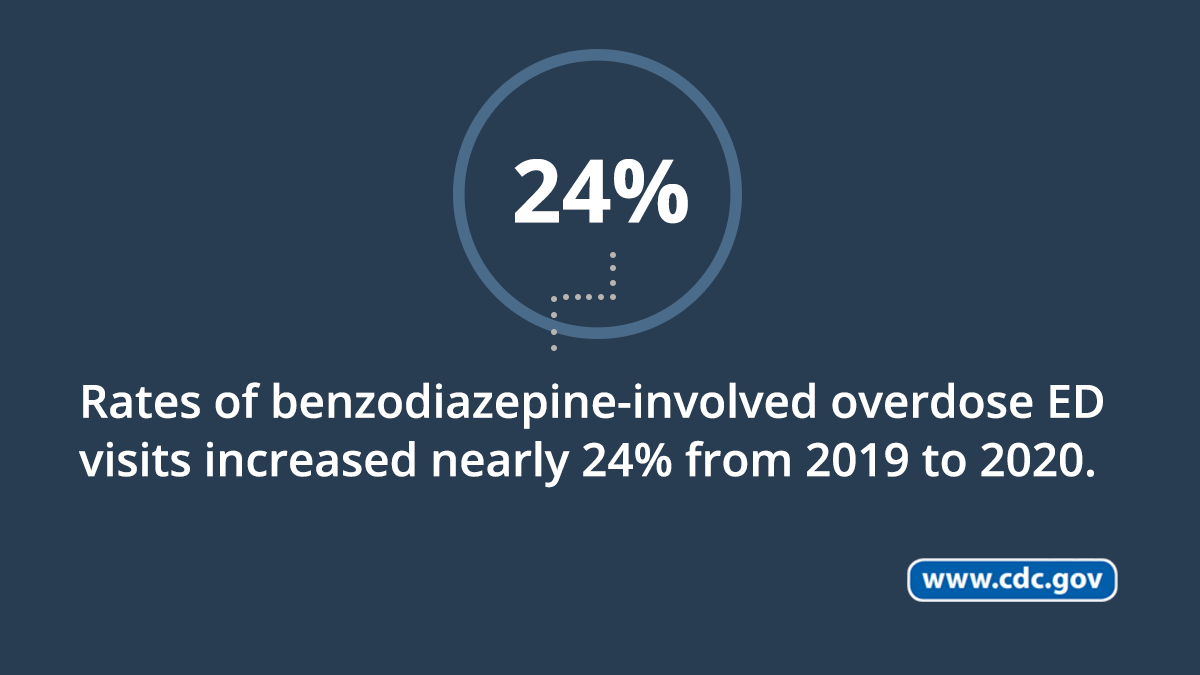Rates of benzodiazepine-involved overdose ED visits increased nearly 24% from 2019 to 2020.
