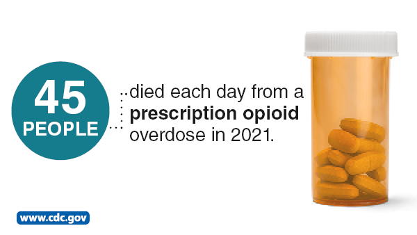 45 people died every day from a prescription opioid overdose in 2021.