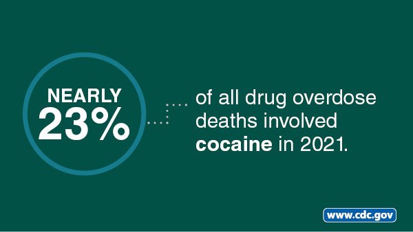 Nearly 23 percent of all drug overdose deaths involved cocaine in 2021