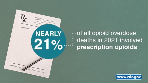 Nearly 21 percent of all opioid overdose deaths involved prescription opioids