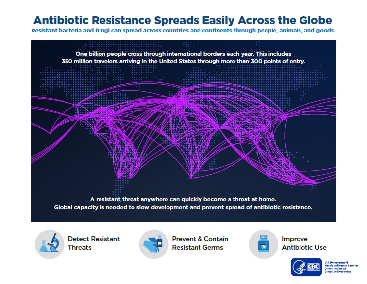 Antibiotic Resistance Spreads Easily Across the Globe