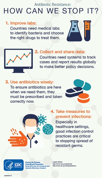HOW CAN WE DO TO STOP IT? - 1. Improve labs, 2. Collect and share data, 3. Use antibiotics wisely, 4. Take measures to prevent infections.