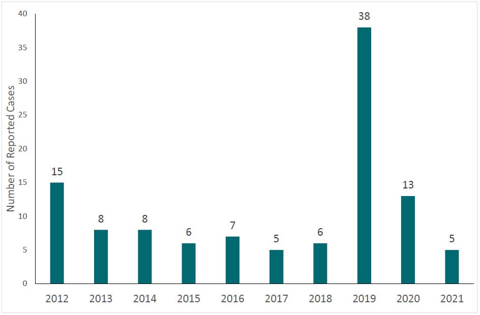 A line chart depicting Eastern Equine encephalitis cases by year starting from 2010 to 2019.