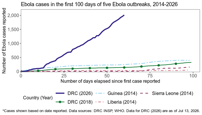 Case counts during the first 100 days of the 2026 Ebola outbreak versus the same period in outbreaks in 2014 and 2018