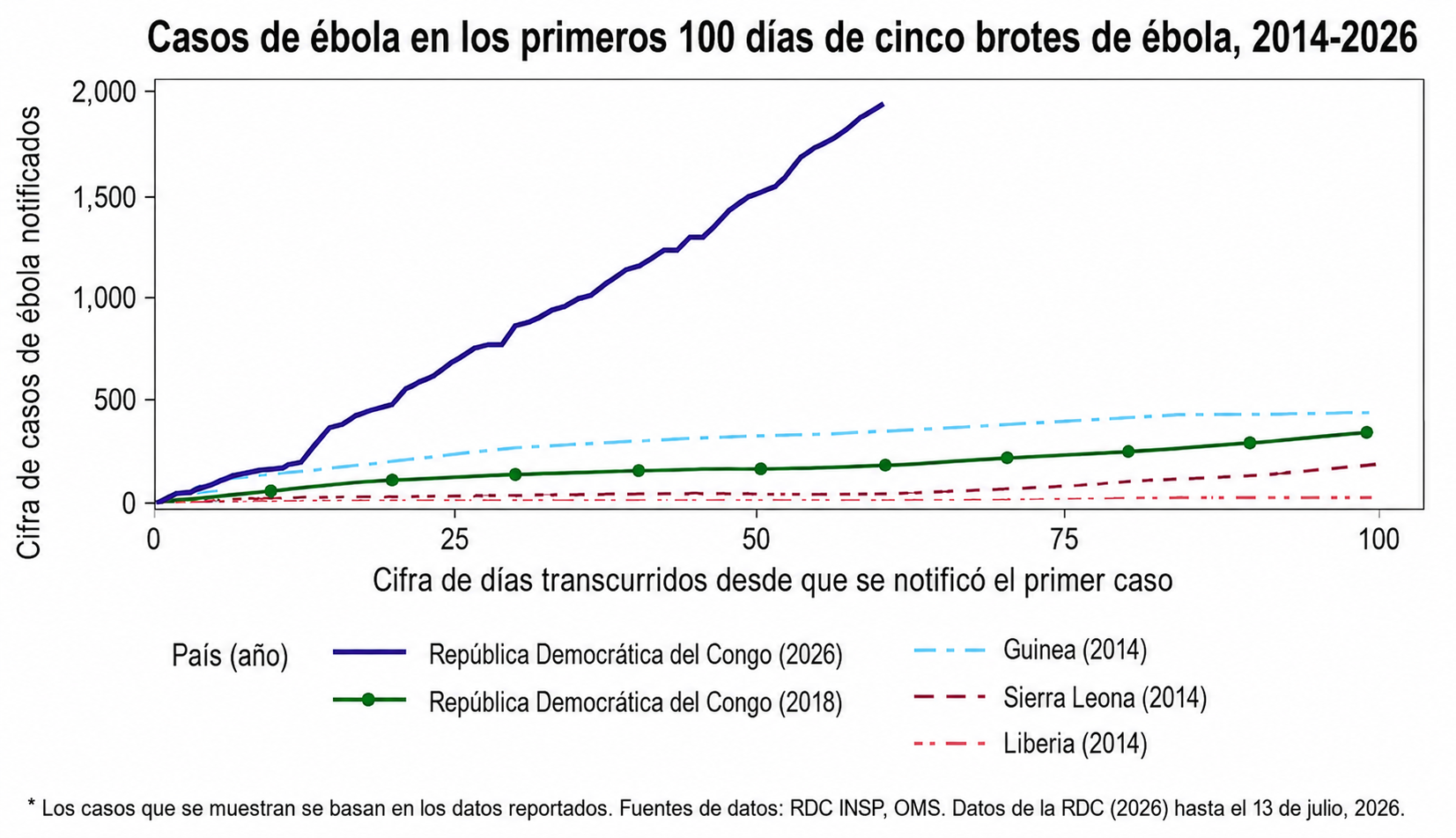 Casos de ébola en los primeros 100 días de cinco brotes, 2014-2018