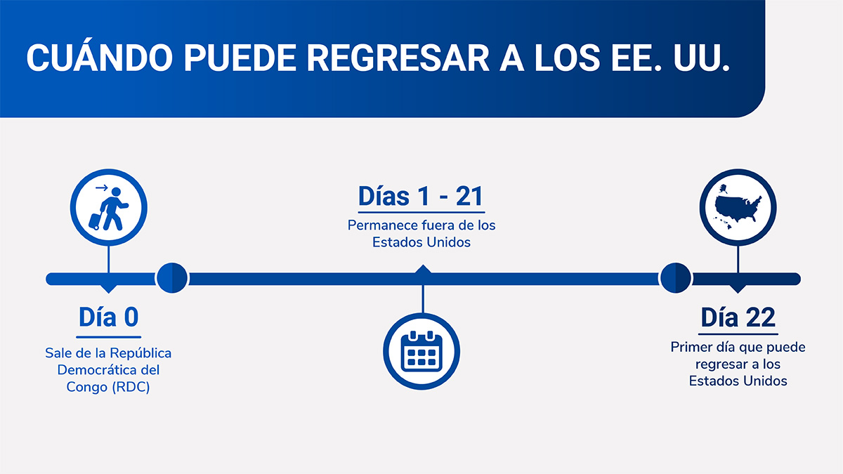 Línea de tiempo que ilustra el período de espera de 21 días después de salir de la República Democrática del Congo (RDC).
