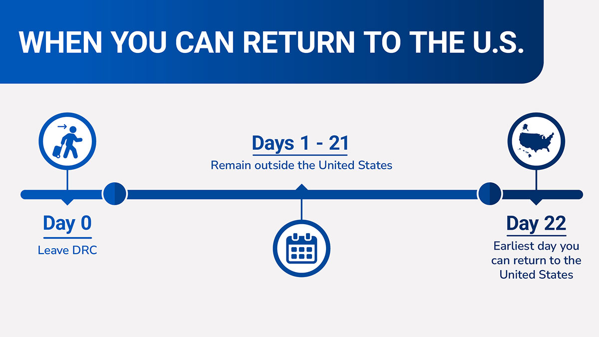 Timeline illustrating the 21-day waiting period after leaving the Democratic Republic of the Congo (DRC).