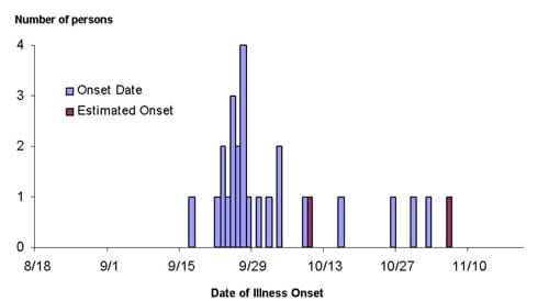 Final Epi Curve: Infections with the outbreak strain of E. coli O157:H7, by illness onset