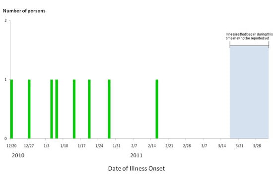 Final Epi Curve: Persons infected with the outbreak strain of E. coli O157:H7, by date of illness onset
