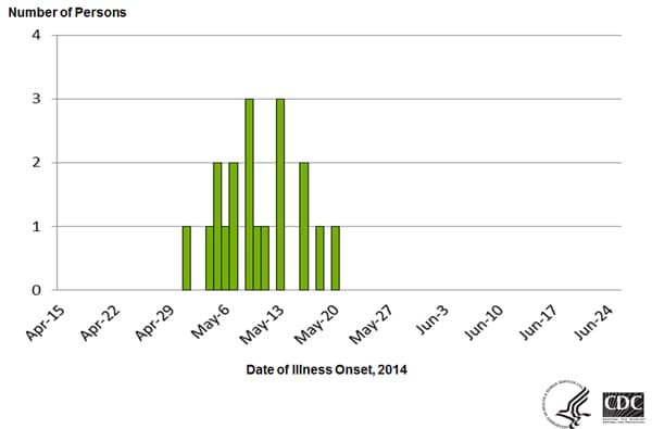 July 31, 2014: Epi Curve of Persons infected with the outbreak strain of E. coli O121, by date of illness onset