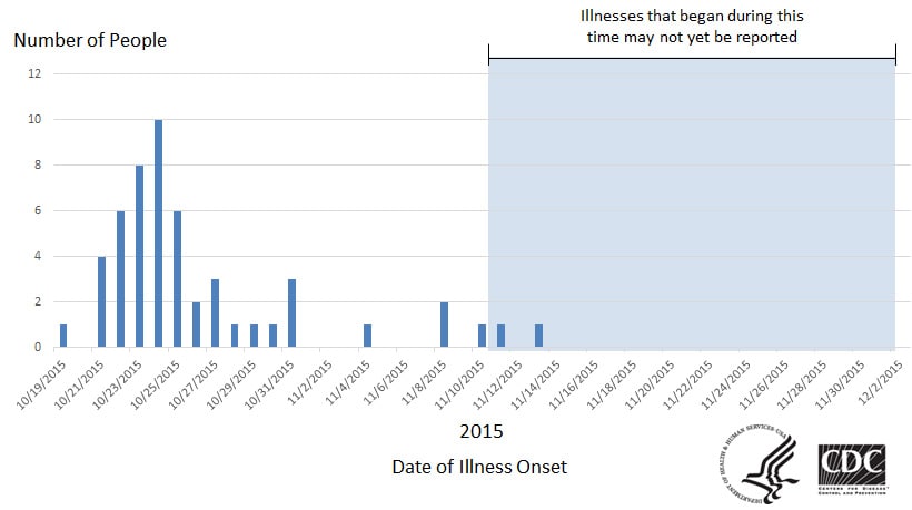 12-4-2015: Epi Cruve: Persons infected with the outbreak strain of E. coli O26, by date of illness onset
