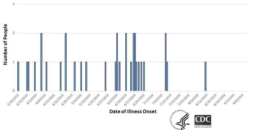 Epi curve of people infected with the outbreak strain of E. coli, by date of illness onset, as of September 6, 2019