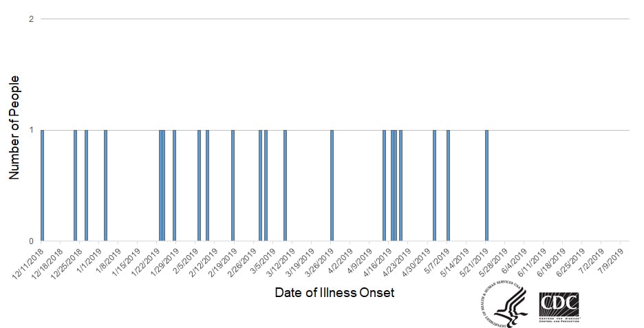 Epi curve of people infected with the outbreak strain of E. coli, by date of illness onset, as of July 10, 2019