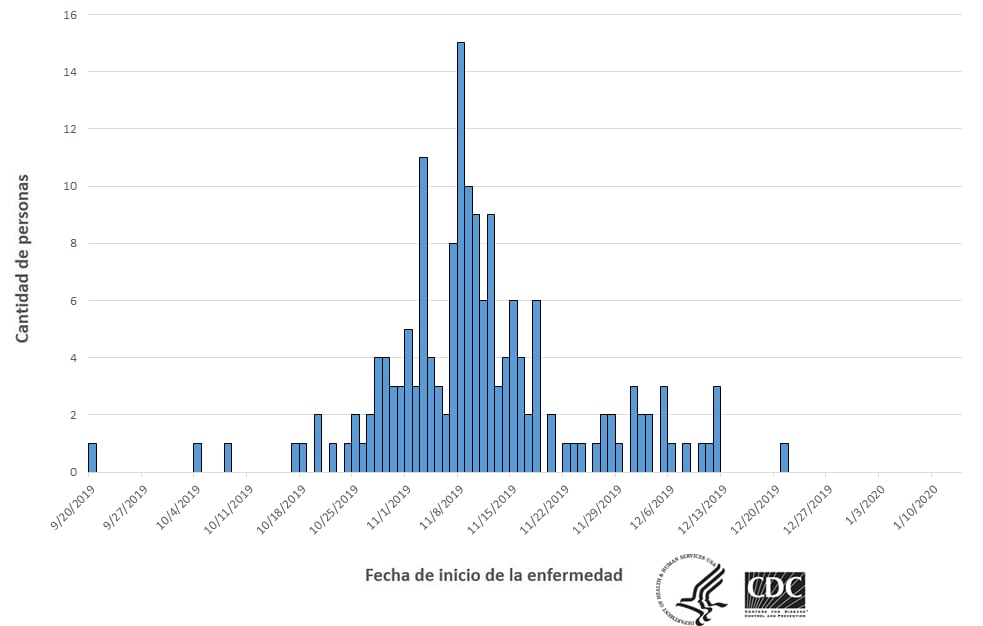 Personas infectadas por la cepa de E. coli del brote por fecha de inicio de la enfermedad, 1-13-2020