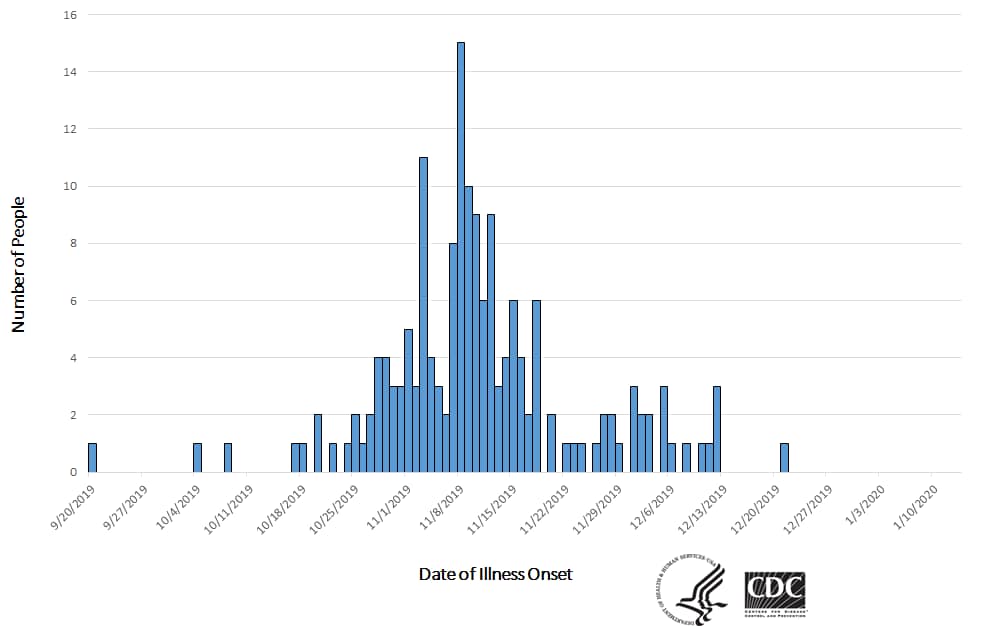 Epi curve of people infected with the outbreak strain of E. coli, by date of illness onset, as of January 15, 2020.