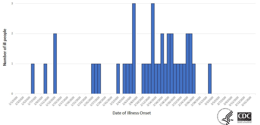 Epi curve of people infected with the outbreak strain of E. coli, by date of illness onset, as of March 18, 2020