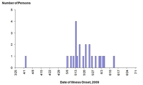 Tabla que muestra las infecciones por E. coli O157:H7, por fecha de aparición de la enfermedad.