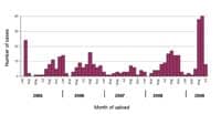 a chart showing, by month, infections related to E. coli O157:H7 reported to PulseNet.