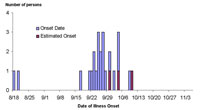 Infections with the Outbreak Strain of E. coli O157:H7 By Illness Onset