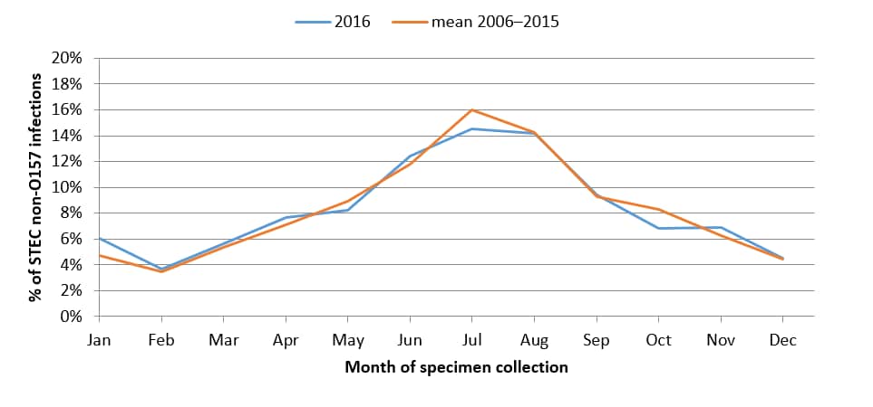 As in previous years, 2016 showed seasonal variation among  non-O157 serogroups