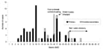 Thumbnail of Date of diarrhea onset, 58 cryptosporidiosis cases, Clitheroe, 2000.
