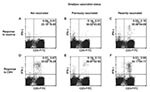 Thumbnail of Flow cytometric analysis of T-cell responses to smallpox antigens after recent smallpox vaccination and in long-term vaccinated or not vaccinated persons. Interferon (IFN)-γ synthesis by T cells after an in vitro stimulation with vaccinia antigens was analyzed in eight healthy donors selected as recently vaccinated, long-term vaccinated, and not vaccinated persons. A representative experiment is reported in this figure. Panels A and D refer to an unvaccinated healthy donor (25-year-