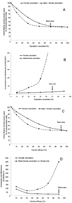 Thumbnail of A) Vaccine penetration scenario. Relationship between percentage of the population receiving the vaccine and the number of lifetime cervical cancer cases. The solid line represents a female-only vaccination strategy. The dashed line represents a strategy of vaccinating both sexes. The arrow indicates the base-case scenario of a female-only strategy with 70% penetration. B) Vaccine penetration scenario. Relationship between percentage of the population receiving the vaccine and progr