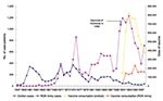 Thumbnail of Secular trends in the numbers of hemorrhagic fever with renal syndrome cases, Republic of Korea (ROK), 1957–1998.