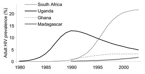 Modeled time trends in HIV-1 prevalence (adults 15–49 years), based on UNAIDS estimates from sentinel surveillance data in antenatal clinics (28).
