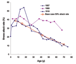 Thumbnail of Comparison of simulated age class–specific illness attack rates with past pandemics. Simulated illness attack rates (half the infectious attack rate) for the unmitigated base case are close to those found in studies of historic pandemics in 1957 (19), 1968 (20), and 1918 (21). Notable differences are the 1968 Hong Kong flu, which had less effect on youth and 1957–58 Asian flu, which had greater effect; however, historic data are inherently uncertain. Closer correspondence to either 