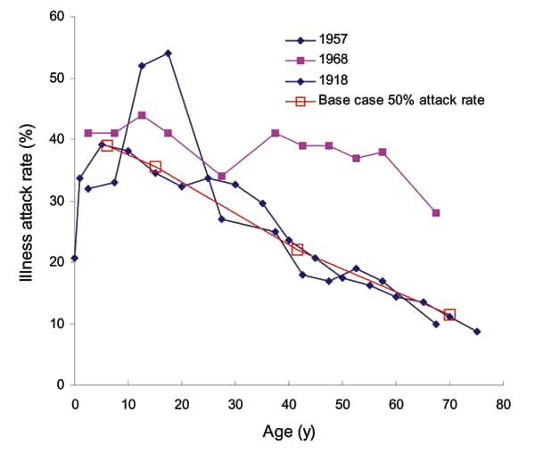 Comparison of simulated age class–specific illness attack rates with past pandemics. Simulated illness attack rates (half the infectious attack rate) for the unmitigated base case are close to those found in studies of historic pandemics in 1957 (19), 1968 (20), and 1918 (21). Notable differences are the 1968 Hong Kong flu, which had less effect on youth and 1957–58 Asian flu, which had greater effect; however, historic data are inherently uncertain. Closer correspondence to either of these 2 ca