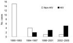 Thumbnail of Number of cases of amebic liver abscess in patients with and without HIV infection at Seoul National University Hospital, Republic of Korea, 1990–2005.